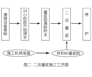 白朗灌浆料施工工艺—文字完整版